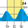 Gold Street Bridge tide chart for Monday, July 24, 2023