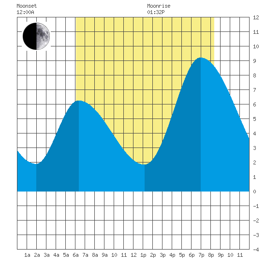 Gold Street Bridge tide chart for Tuesday, July 25, 2023