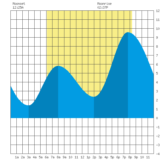 Gold Street Bridge tide chart for Wednesday, July 26, 2023