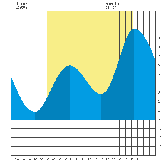 Gold Street Bridge tide chart for Thursday, July 27, 2023