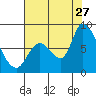 Gold Street Bridge tide chart for Thursday, July 27, 2023