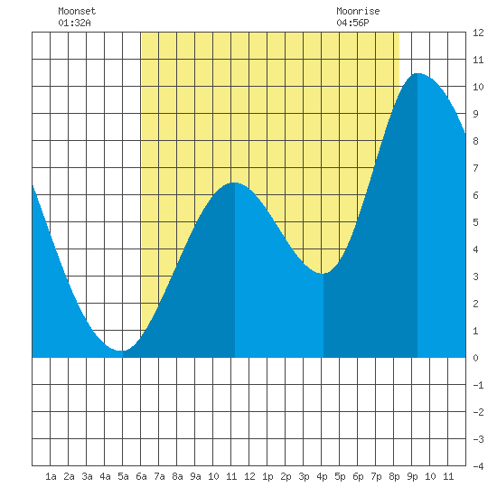 Gold Street Bridge tide chart for Friday, July 28, 2023