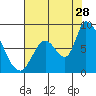 Gold Street Bridge tide chart for Friday, July 28, 2023