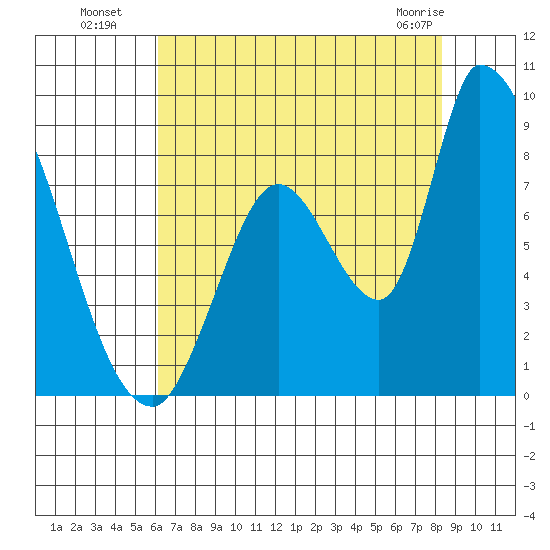 Gold Street Bridge tide chart for Saturday, July 29, 2023