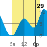 Gold Street Bridge tide chart for Saturday, July 29, 2023