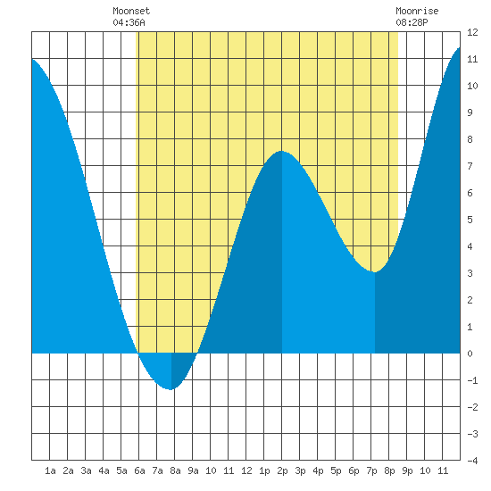 Gold Street Bridge tide chart for Sunday, July 2, 2023