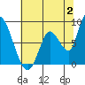 Gold Street Bridge tide chart for Sunday, July 2, 2023