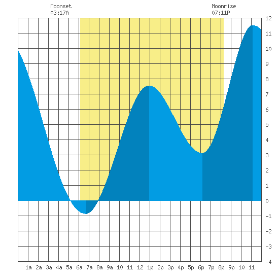 Gold Street Bridge tide chart for Sunday, July 30, 2023