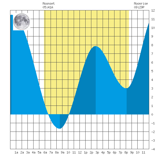Gold Street Bridge tide chart for Monday, July 3, 2023