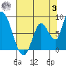 Gold Street Bridge tide chart for Monday, July 3, 2023