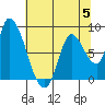 Gold Street Bridge tide chart for Wednesday, July 5, 2023