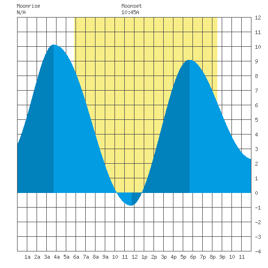 Gold Street Bridge tide chart for Friday, July 7, 2023