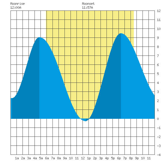 Gold Street Bridge tide chart for Saturday, July 8, 2023