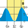 Gold Street Bridge tide chart for Saturday, July 8, 2023