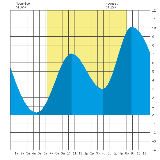 Gold Street Bridge tide chart for Thursday, August 10, 2023