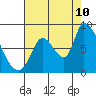 Gold Street Bridge tide chart for Thursday, August 10, 2023