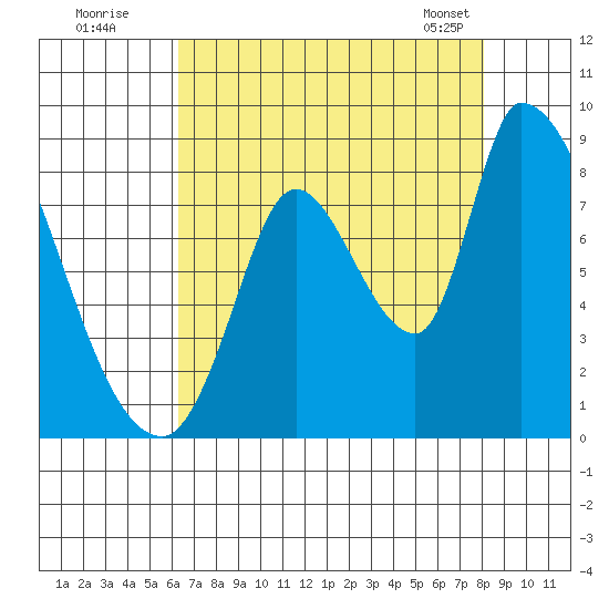Gold Street Bridge tide chart for Friday, August 11, 2023
