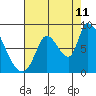 Gold Street Bridge tide chart for Friday, August 11, 2023