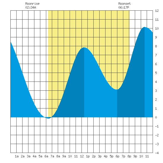 Gold Street Bridge tide chart for Saturday, August 12, 2023