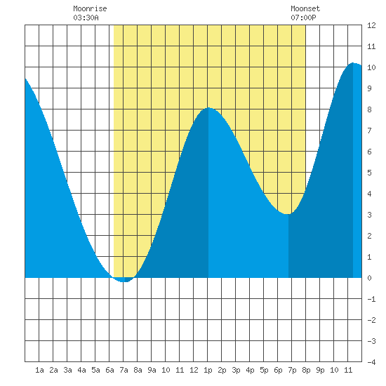 Gold Street Bridge tide chart for Sunday, August 13, 2023