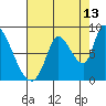 Gold Street Bridge tide chart for Sunday, August 13, 2023