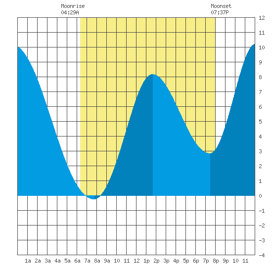 Gold Street Bridge tide chart for Monday, August 14, 2023
