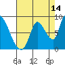 Gold Street Bridge tide chart for Monday, August 14, 2023