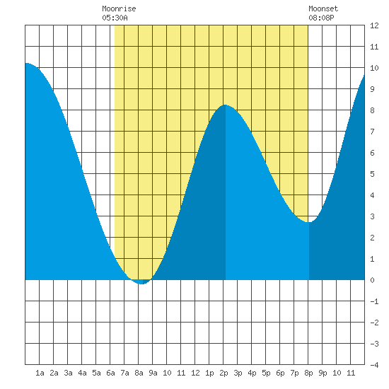 Gold Street Bridge tide chart for Tuesday, August 15, 2023