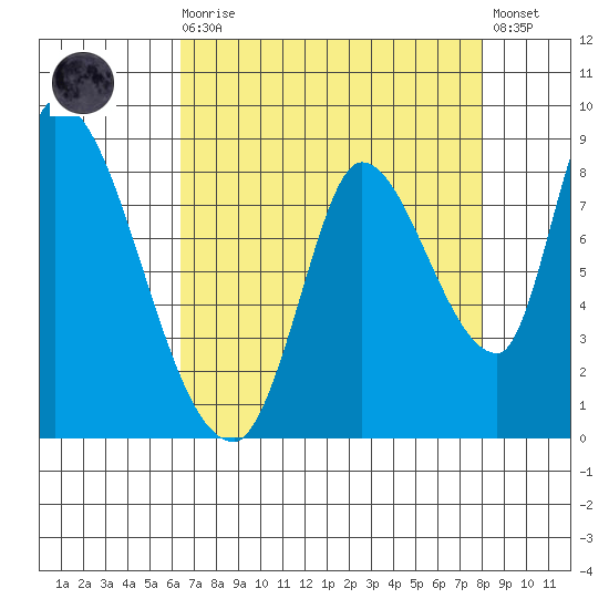 Gold Street Bridge tide chart for Wednesday, August 16, 2023