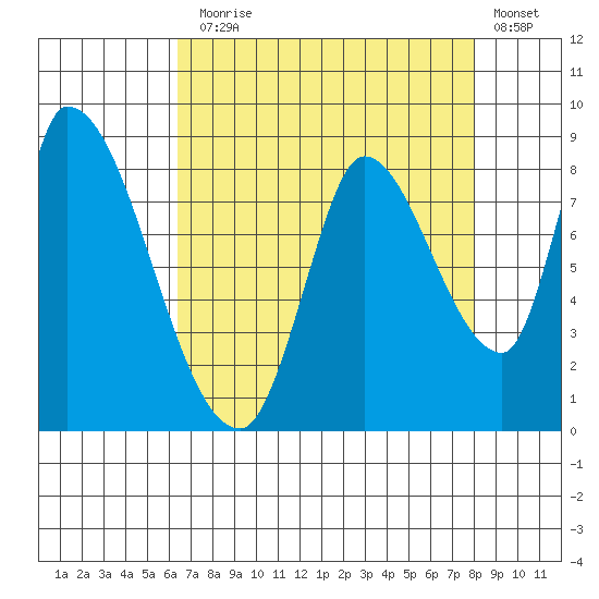 Gold Street Bridge tide chart for Thursday, August 17, 2023
