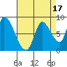 Gold Street Bridge tide chart for Thursday, August 17, 2023