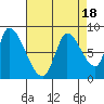 Gold Street Bridge tide chart for Friday, August 18, 2023