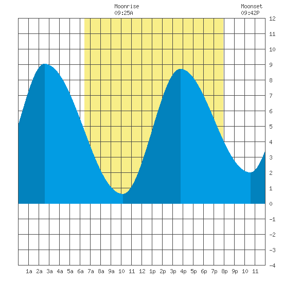 Gold Street Bridge tide chart for Saturday, August 19, 2023