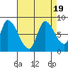Gold Street Bridge tide chart for Saturday, August 19, 2023