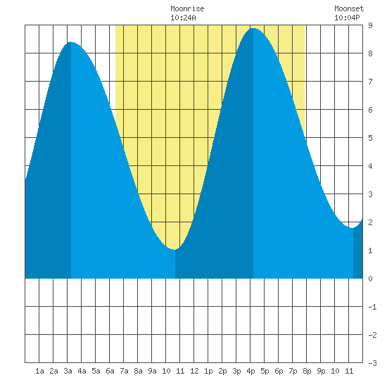 Gold Street Bridge tide chart for Sunday, August 20, 2023