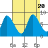 Gold Street Bridge tide chart for Sunday, August 20, 2023