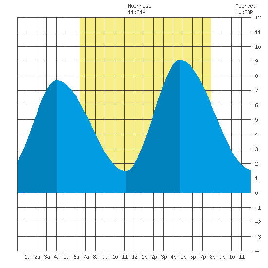 Gold Street Bridge tide chart for Monday, August 21, 2023