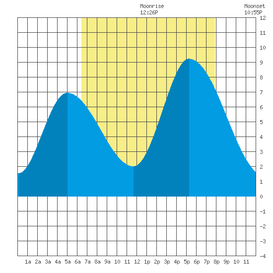 Gold Street Bridge tide chart for Tuesday, August 22, 2023