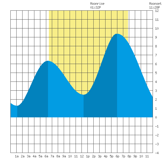 Gold Street Bridge tide chart for Wednesday, August 23, 2023