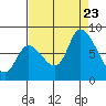 Gold Street Bridge tide chart for Wednesday, August 23, 2023