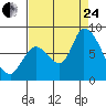 Gold Street Bridge tide chart for Thursday, August 24, 2023