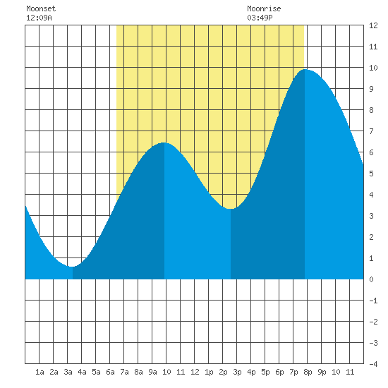 Gold Street Bridge tide chart for Friday, August 25, 2023