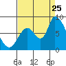 Gold Street Bridge tide chart for Friday, August 25, 2023