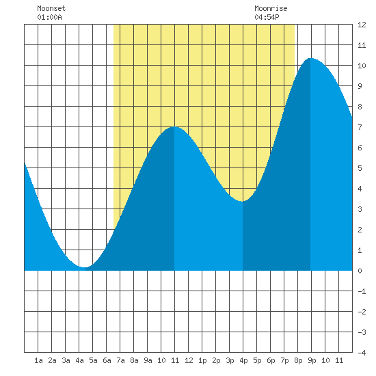 Gold Street Bridge tide chart for Saturday, August 26, 2023