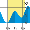 Gold Street Bridge tide chart for Sunday, August 27, 2023