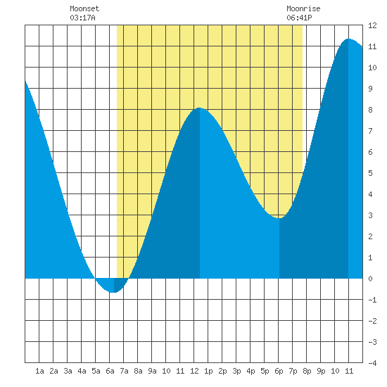 Gold Street Bridge tide chart for Monday, August 28, 2023