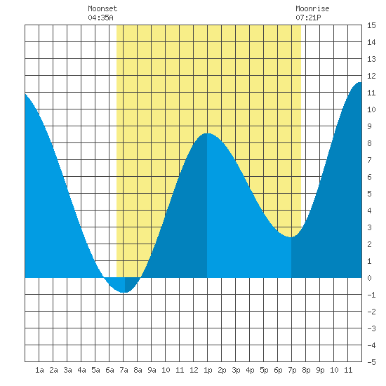 Gold Street Bridge tide chart for Tuesday, August 29, 2023