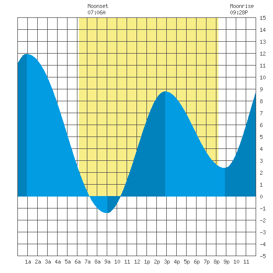 Gold Street Bridge tide chart for Wednesday, August 2, 2023