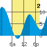 Gold Street Bridge tide chart for Wednesday, August 2, 2023