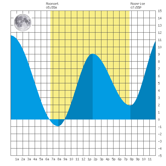 Gold Street Bridge tide chart for Wednesday, August 30, 2023